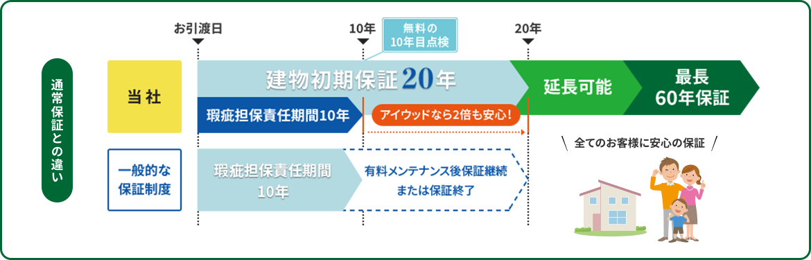 通常保証との違いの図