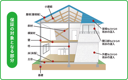 保証の対象となる部分の図