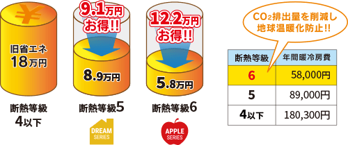 次世代の省エネの金額を表す図