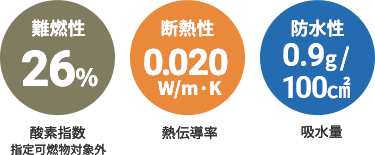 難燃性：26%、断熱性：0.020W/m·K、防水性：0.9g/100㎠
