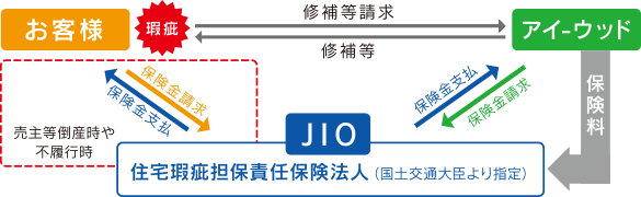 JIOの保証の仕組み図