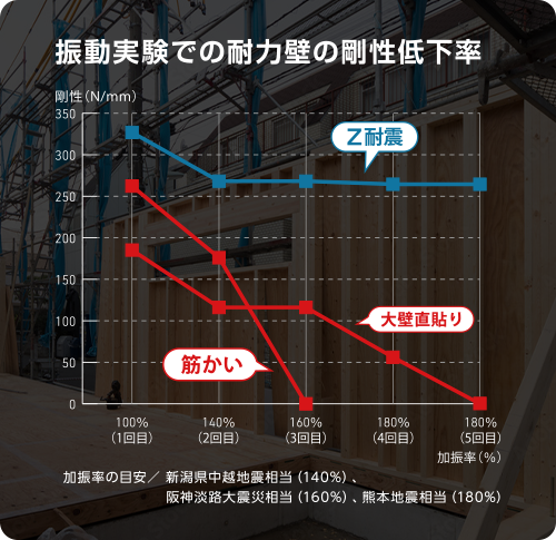 振動実験での耐力壁の剛性低下率のグラフ