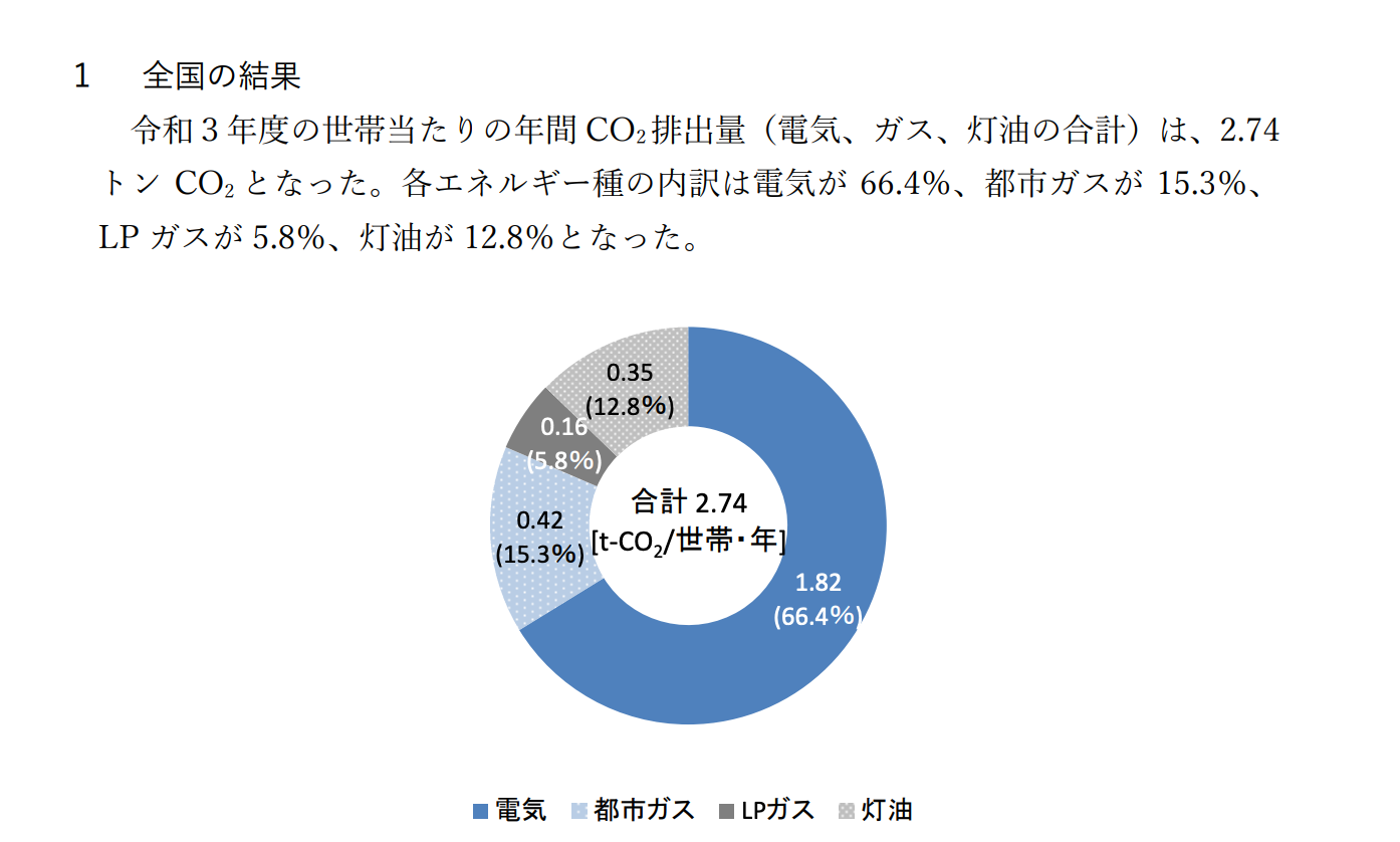 一次エネルギー消費量