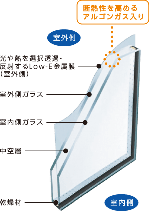 複層ガラス構造